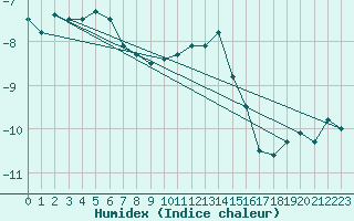 Courbe de l'humidex pour Brunnenkogel/Oetztaler Alpen