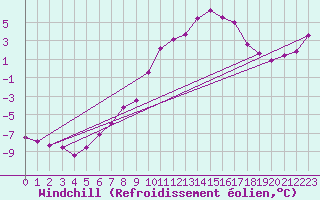 Courbe du refroidissement olien pour Chasseral (Sw)