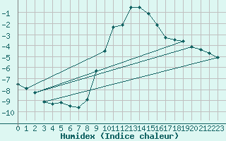 Courbe de l'humidex pour Scuol