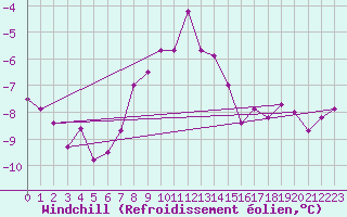 Courbe du refroidissement olien pour Norderney