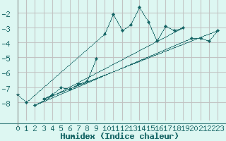 Courbe de l'humidex pour Alpinzentrum Rudolfshuette