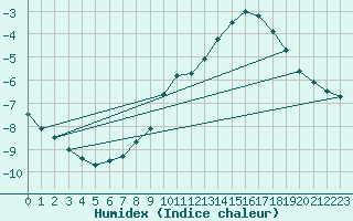 Courbe de l'humidex pour Feldberg-Schwarzwald (All)