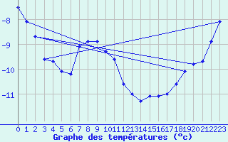 Courbe de tempratures pour Salla Varriotunturi