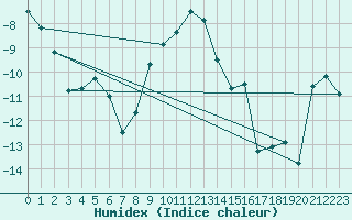 Courbe de l'humidex pour Vaala Pelso