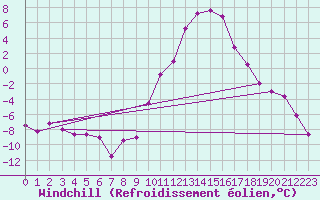 Courbe du refroidissement olien pour Guret Saint-Laurent (23)