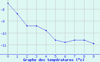 Courbe de tempratures pour Mould Bay Cs