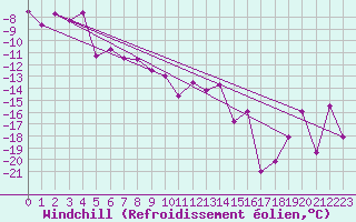 Courbe du refroidissement olien pour Sihcajavri