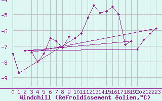 Courbe du refroidissement olien pour Stoetten
