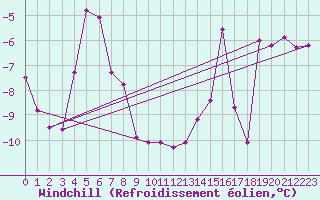 Courbe du refroidissement olien pour Lans-en-Vercors - Les Allires (38)