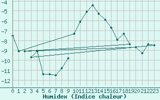 Courbe de l'humidex pour Davos (Sw)