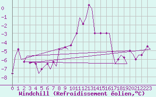 Courbe du refroidissement olien pour Keflavikurflugvollur
