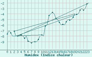 Courbe de l'humidex pour Kristiansand / Kjevik