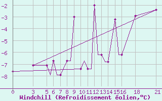Courbe du refroidissement olien pour Vitebsk
