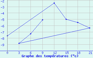 Courbe de tempratures pour Celno-Versiny