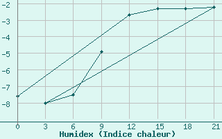 Courbe de l'humidex pour Spas-Demensk