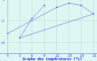 Courbe de tempratures pour Krasnoslobodsk