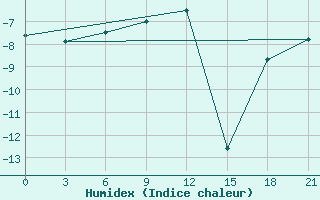 Courbe de l'humidex pour Liman