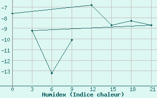 Courbe de l'humidex pour Valujki