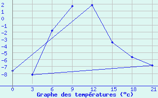 Courbe de tempratures pour Nozovka