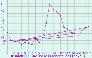 Courbe du refroidissement olien pour Col Des Mosses