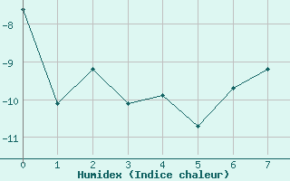 Courbe de l'humidex pour Drammen Berskog