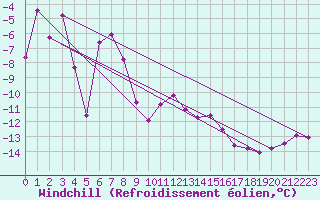 Courbe du refroidissement olien pour Grand Saint Bernard (Sw)