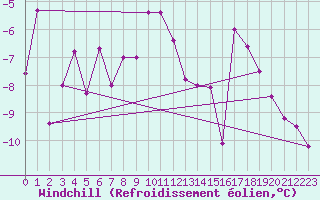 Courbe du refroidissement olien pour Robiei