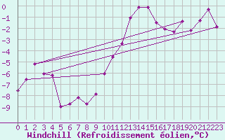 Courbe du refroidissement olien pour Troyes (10)