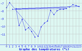 Courbe de tempratures pour Vest-Torpa Ii