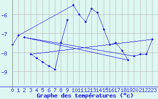 Courbe de tempratures pour Jauerling