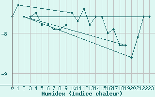 Courbe de l'humidex pour Titlis