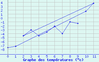 Courbe de tempratures pour Arcalis (And)