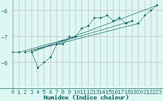 Courbe de l'humidex pour Piz Martegnas