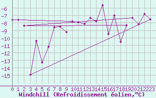 Courbe du refroidissement olien pour Gornergrat