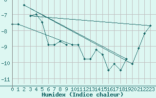 Courbe de l'humidex pour Envalira (And)