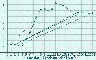 Courbe de l'humidex pour Chopok