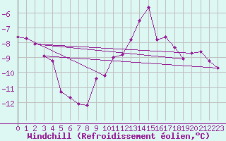 Courbe du refroidissement olien pour Renwez (08)
