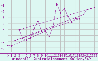 Courbe du refroidissement olien pour Harstad