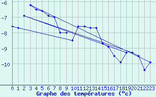 Courbe de tempratures pour Grand Saint Bernard (Sw)