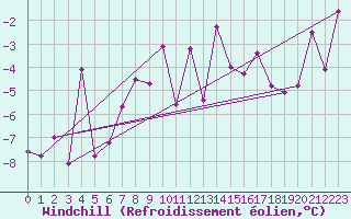Courbe du refroidissement olien pour Katschberg