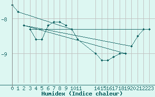 Courbe de l'humidex pour Pajala