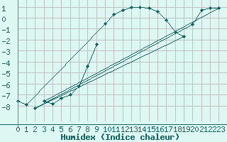 Courbe de l'humidex pour Ulkokalla