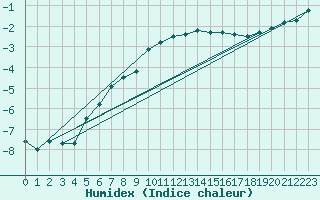 Courbe de l'humidex pour Straumsnes