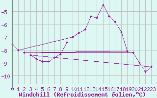 Courbe du refroidissement olien pour Grand Saint Bernard (Sw)
