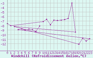 Courbe du refroidissement olien pour Titlis