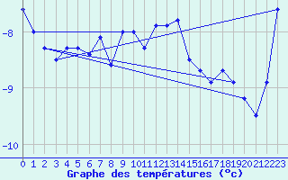 Courbe de tempratures pour Grand Saint Bernard (Sw)