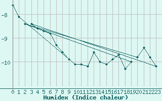 Courbe de l'humidex pour Mittarfik Upernavik