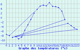 Courbe de tempratures pour Geilo-Geilostolen