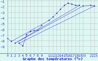 Courbe de tempratures pour Herserange (54)