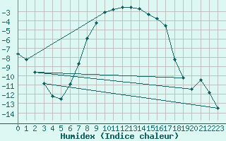 Courbe de l'humidex pour Haparanda A